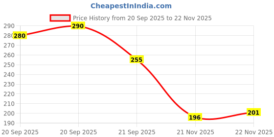 flipkart.com innaxa A5 Black Square grid Notebook, 100 GSM, A5 Notebook Premium Notebooks for Office, School & Personal Use 120 Pages innaxa Price History Graph from 20 Sep 2025 to 22 Nov 2025