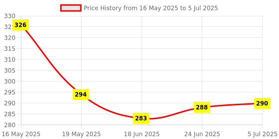 flipkart.com tortuga A5 Black Square grid Notebook Golden wiro , 60 Sheets/120 Pages, 100gsm Paper, A5 Notebook SQUARE GIRD 100 Pages tortuga Price History Graph from 16 May 2025 to 5 Jul 2025