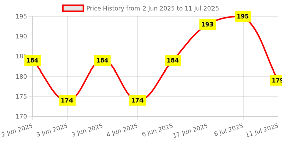 flipkart.com pantonic A/5 CANVAS PAD Cotton Medium Grain Canvas Pad (Set of 10) pantonic Price History Graph from 2 Jun 2025 to 11 Jul 2025