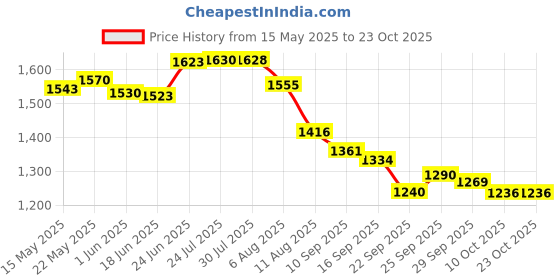 flipkart.com anant A5 Cast Iron Stainless steel Hand Plane anant Price History Graph from 15 May 2025 to 23 Oct 2025