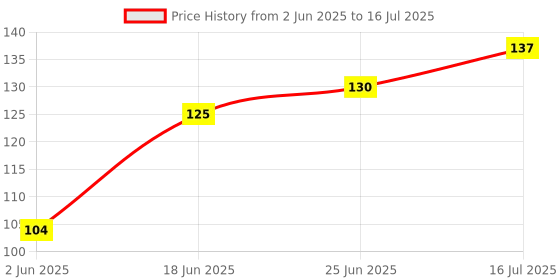 flipkart.com askprints A5 Craft Cover Sketchbook | Sketchpad for Artists | Sketching and Drawing Paper Sketch Pad askprints Price History Graph from 2 Jun 2025 to 16 Jul 2025