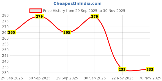flipkart.com guafiyo A5 Daily Planner/Organizer A5 Planner Ruled 224 Pages guafiyo Price History Graph from 29 Sep 2025 to 30 Nov 2025