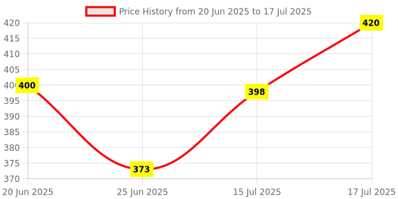 flipkart.com innaxa A5 Dotted Spiral Notebook,Journal with 100 gsm Thick Paper for Bullet Journaling A5 Notebook Dotted 160 Pages innaxa Price History Graph from 20 Jun 2025 to 17 Jul 2025