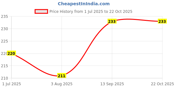 flipkart.com yellow chimes A5 Grade Crystal Hanging Butterfly Long earrings Crystal Alloy Drops & Danglers yellow chimes Price History Graph from 1 Jul 2025 to 21 Oct 2025