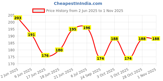 flipkart.com papero A5 King Drawing Book And Sketch Pad papero Price History Graph from 2 Jun 2025 to 1 Nov 2025