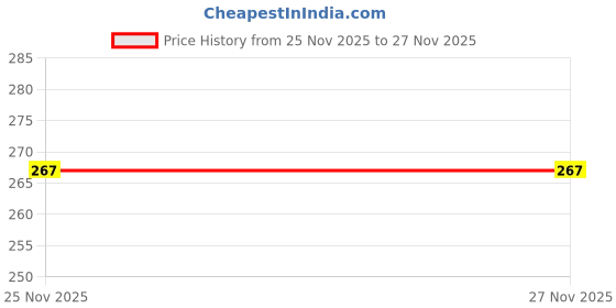 flipkart.com innaxa A5 Kraft Book Pack of 6 (Yellow) A5 Notebook Blank 64 Pages innaxa Price History Graph from 25 Nov 2025 to 27 Nov 2025