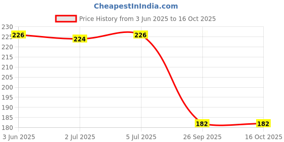 flipkart.com craft maniacs A5 NOTEBOOK + KEYCHAIN COLLECTION A5 Notebook RULED 160 Pages craft maniacs Price History Graph from 3 Jun 2025 to 16 Oct 2025