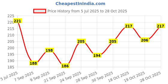flipkart.com right A5 Notepad with Clip Board & Pen 50 Ruled Sheets | Writing Pad for Office right Price History Graph from 5 Jul 2025 to 28 Oct 2025