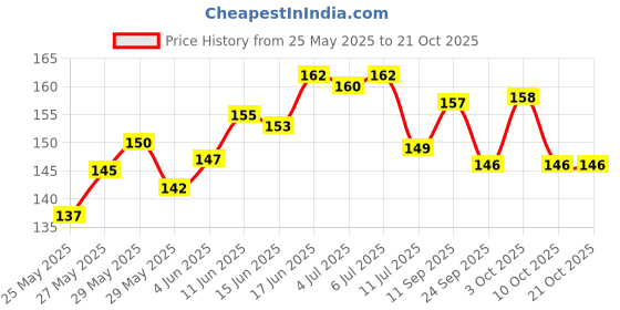 flipkart.com variety A/5 OXFORD SKETCH BOOK 125GSM Sketch Pad variety Price History Graph from 25 May 2025 to 21 Oct 2025