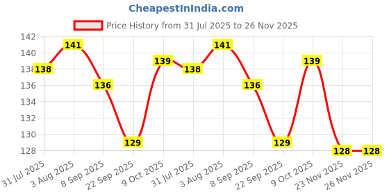 flipkart.com variety A/5 OXFORT SKETCH BOOK [1 PC] Sketch Pad variety Price History Graph from 31 Jul 2025 to 26 Nov 2025