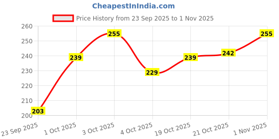 flipkart.com peacora A5 Paper Trimmer 8.5 inch Cut with Automatic Hand Safeguard and Side Ruler Cutting Mat peacora Price History Graph from 23 Sep 2025 to 1 Nov 2025
