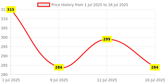 flipkart.com abstract collection A5 Regular,Designer With Hole Magnate Closer A5 Notebook Ruled 200 Pages abstract collection Price History Graph from 1 Jul 2025 to 16 Jul 2025