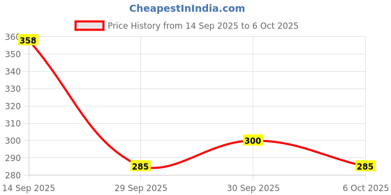 flipkart.com innaxa A5 Size Ecofriendly Notebook Kraft Black Soft Cover (210 x 140 mm) -64 Blank Pages A5 Notebook Blank 64 Pages innaxa Price History Graph from 14 Sep 2025 to 6 Oct 2025