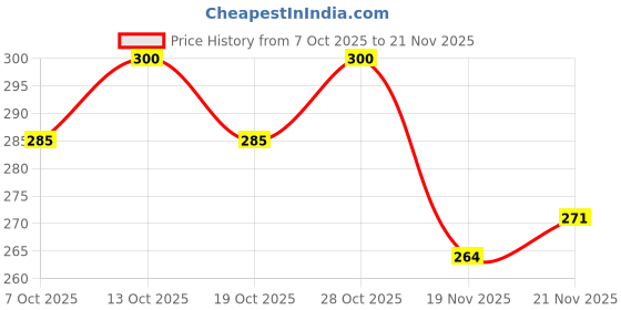 flipkart.com innaxa A5 Size Ecofriendly Notebook Kraft Blue Soft Cover (210 x 140 mm) -64 Blank Pages A5 Notebook Blank 64 Pages innaxa Price History Graph from 7 Oct 2025 to 21 Nov 2025