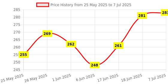 flipkart.com asraw A5 Sized Hardcover Diary with Stylus Pen A5 Diary Ruled 176 Pages asraw Price History Graph from 25 May 2025 to 7 Jul 2025