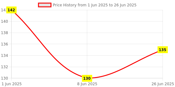 flipkart.com krashtic A5 Sketch Book for Drawing and Sketching 140 GSM Ivory Sheet For Artist Set of 1 Sketch Pad krashtic Price History Graph from 1 Jun 2025 to 26 Jun 2025