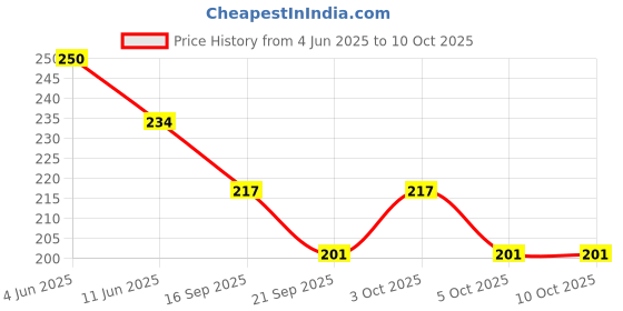 flipkart.com lauret blanc A5 Softcover 12 Months Undated Planner - 12 Monthly Spreads, 52 Weekly Spreads A5 Planner Planner 136 Pages lauret blanc Price History Graph from 4 Jun 2025 to 10 Oct 2025
