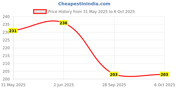 flipkart.com lauret blanc A5 Spiral Notebook Diary Unruled- 90 GSM, A5 Diary Unruled 150 Pages lauret blanc Price History Graph from 31 May 2025 to 5 Oct 2025