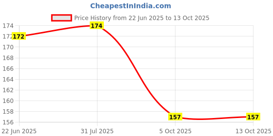 flipkart.com papero A5 Tiger Drawing Book And Sketch Pad papero Price History Graph from 22 Jun 2025 to 12 Oct 2025