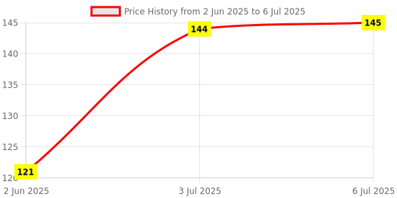 flipkart.com askprints A5 Top Spiral-Bound Sketchbook for Artists | Sketching and Drawing Doodling Sketch Pad askprints Price History Graph from 2 Jun 2025 to 6 Jul 2025