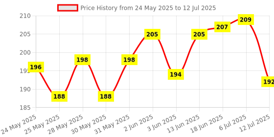 flipkart.com pantonic A5 Top Spiral-Bound Sketchpad for Artists | Sketching and Drawing Paper Doodling Sketch Pad pantonic Price History Graph from 24 May 2025 to 12 Jul 2025