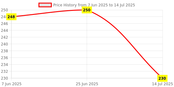 flipkart.com pantonic A5 Top Spiral-Bound Sketchpad for Artists | Sketching and Drawing Paper Doodling Sketch Pad pantonic Price History Graph from 7 Jun 2025 to 14 Jul 2025