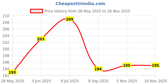 flipkart.com lauret blanc A5 Unruled Notebook Diary- 160 Plain pages, 80 GSM Natural Shade, Paperback A5 Diary Unruled 160 Pages lauret blanc Price History Graph from 28 May 2025 to 12 Nov 2025