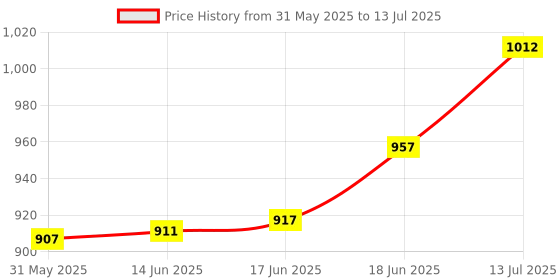 flipkart.com bydye A50 Mic18 Powerful and Lightweight Loud Megaphone Speaker with Built In Mic A50 Mic18 Powerful and Lightweight Loud Megaphone Speaker with Built In Mic Indoor, Outdoor PA System bydye Price History Graph from 31 May 2025 to 13 Jul 2025