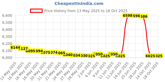 flipkart.com itel A50 (Misty Black, 64 GB) itel Price History Graph from 13 May 2025 to 18 Oct 2025