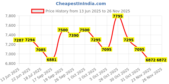 flipkart.com yamaha A50 PSS Digital Portable Keyboard yamaha Price History Graph from 13 Jun 2025 to 26 Nov 2025
