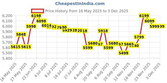 flipkart.com itel A50C (Black, 32 GB) itel Price History Graph from 16 May 2025 to 2 Dec 2025