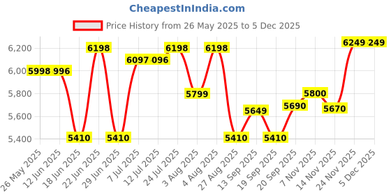 flipkart.com itel A50C (Dawn Blue, 32 GB) itel Price History Graph from 26 May 2025 to 5 Dec 2025