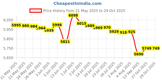 flipkart.com itel A50C (Misty Aqua, 32 GB) itel Price History Graph from 21 May 2025 to 29 Oct 2025