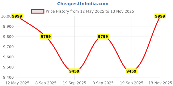 flipkart.com 70mai A510 HDR 3K DashCam,STARVIS2 IMX675 3K 1944P,ADAS,GPS Logger,MaiColor Vivid+ In-car Camera System 70mai Price History Graph from 12 May 2025 to 13 Nov 2025