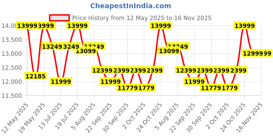 flipkart.com 70mai A510 HDR 3K Dual DashCam,STARVIS2 IMX675 3K+FHD,ADAS,GPS Logger,MaiColor Vivid+ In-car Camera System 70mai Price History Graph from 12 May 2025 to 15 Nov 2025