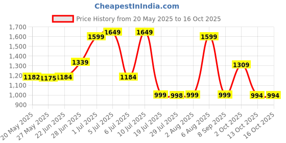 flipkart.com lava A5_23 Keypad Mobile| 1000 mAh Battery|0.3MP Rear Camera|Expandable Upto 32 GB lava Price History Graph from 20 May 2025 to 15 Oct 2025