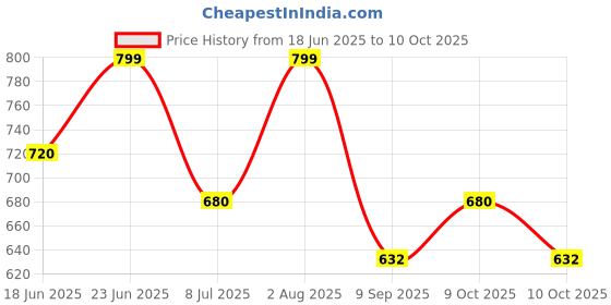 flipkart.com bantas A525 Piano Key Electronic Piano Keyboard Toy with DC Power Option bantas Price History Graph from 18 Jun 2025 to 9 Oct 2025