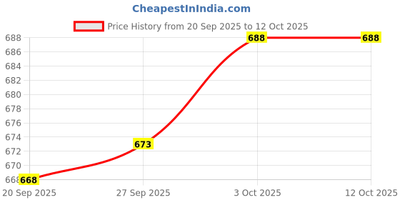 flipkart.com jr club A525 Piano Key Electronic Piano Keyboard Toy with DC Power Option Best Birthday Gift for Boys and Girls Musical Instruments Latest Analog Analog Portable Keyboard jr club Price History Graph from 20 Sep 2025 to 12 Oct 2025