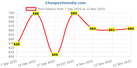 flipkart.com bydye A525 Piano Key Electronic Piano Keyboard Toy with DC Power Option Best Birthday Gift for Boys and Girls Musical Instruments Latest Analog Analog Portable Keyboard bydye Price History Graph from 7 Sep 2025 to 12 Nov 2025