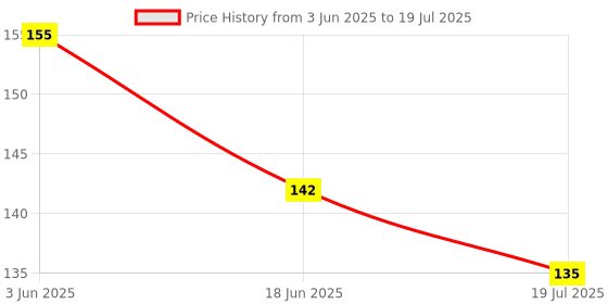 flipkart.com oblesh A52Soap Base Bar For Soap Making Melt & Pour Glycerine Soap Base oblesh Price History Graph from 3 Jun 2025 to 18 Jun 2025