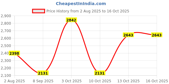 flipkart.com hakex A55Black Cow Mat For all animals, BPA Free, Easy Clean And Waterproof Size 8*5 | Cow, Hamster Pet Mat hakex Price History Graph from 2 Aug 2025 to 16 Oct 2025
