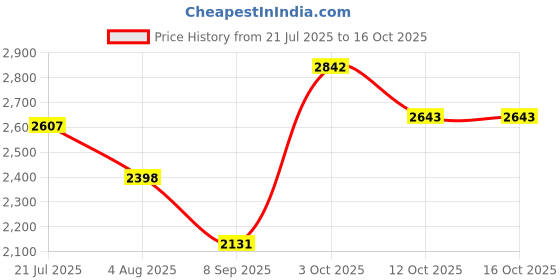 flipkart.com hakex A56Black Cow Mat For all animals, BPA Free, Easy Clean And Waterproof Size 8*5 | Cow, Hamster Pet Mat hakex Price History Graph from 21 Jul 2025 to 15 Oct 2025