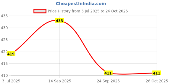 flipkart.com iyal ropes a578 Garden Tool Kit iyal ropes Price History Graph from 3 Jul 2025 to 25 Oct 2025