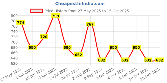 flipkart.com bantas A588 Kids Piano Keyboard, Piano for Kids with Microphone Portable Electronic bantas Price History Graph from 27 May 2025 to 15 Oct 2025