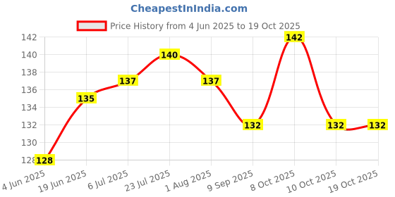 flipkart.com arscart A59 Stainless Steel Fruit Fork, Dinner Fork Set arscart Price History Graph from 4 Jun 2025 to 19 Oct 2025