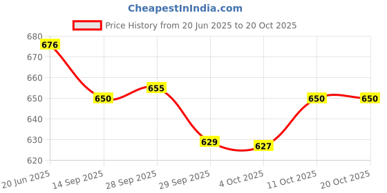 flipkart.com stybits A593 Kids Piano Keyboard, Piano for Kids with Microphone Portable Electronic A593 Kids Piano Keyboard, Piano for Kids with Microphone Portable Electronic Analog Portable Keyboard stybits Price History Graph from 20 Jun 2025 to 20 Oct 2025