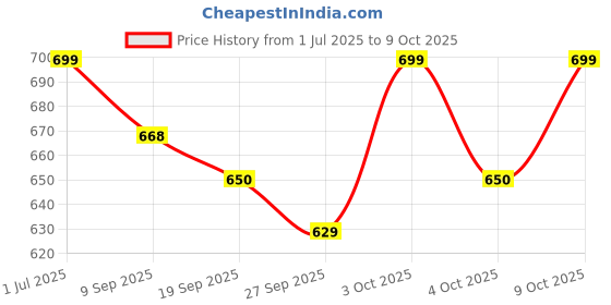 flipkart.com jr club A593 Kids Piano Keyboard, Piano for Kids with Microphone Portable Electronic A593 Kids Piano Keyboard, Piano for Kids with Microphone Portable Electronic Analog Portable Keyboard jr club Price History Graph from 1 Jul 2025 to 9 Oct 2025
