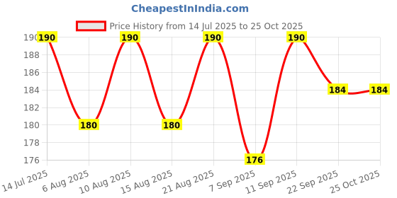flipkart.com msn A5Doll Beautiful Fashion Doll with Movable Hands and beautiful hair D1 msn Price History Graph from 14 Jul 2025 to 24 Oct 2025