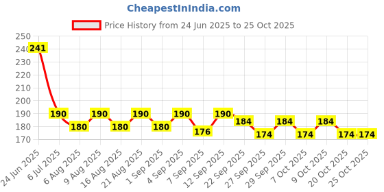 flipkart.com msn A5Doll Beautiful Fashion Doll with Movable Hands and beautiful hair D12 msn Price History Graph from 24 Jun 2025 to 24 Oct 2025