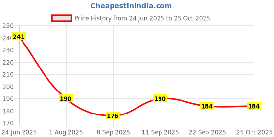 flipkart.com msn A5Doll Beautiful Fashion Doll with Movable Hands and beautiful hair D15 msn Price History Graph from 24 Jun 2025 to 24 Oct 2025